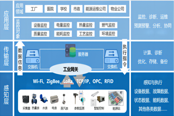 智能控制（自動化）系統(tǒng)工程開發(fā)、設計與集成總包