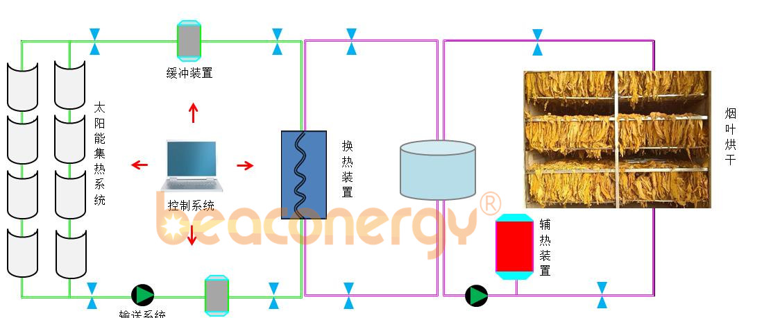 槽式太陽能烘干